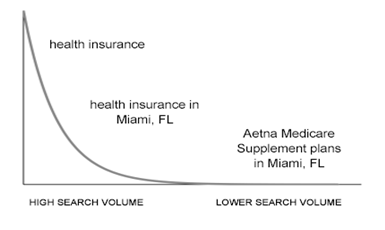 Long Tail Search Terms